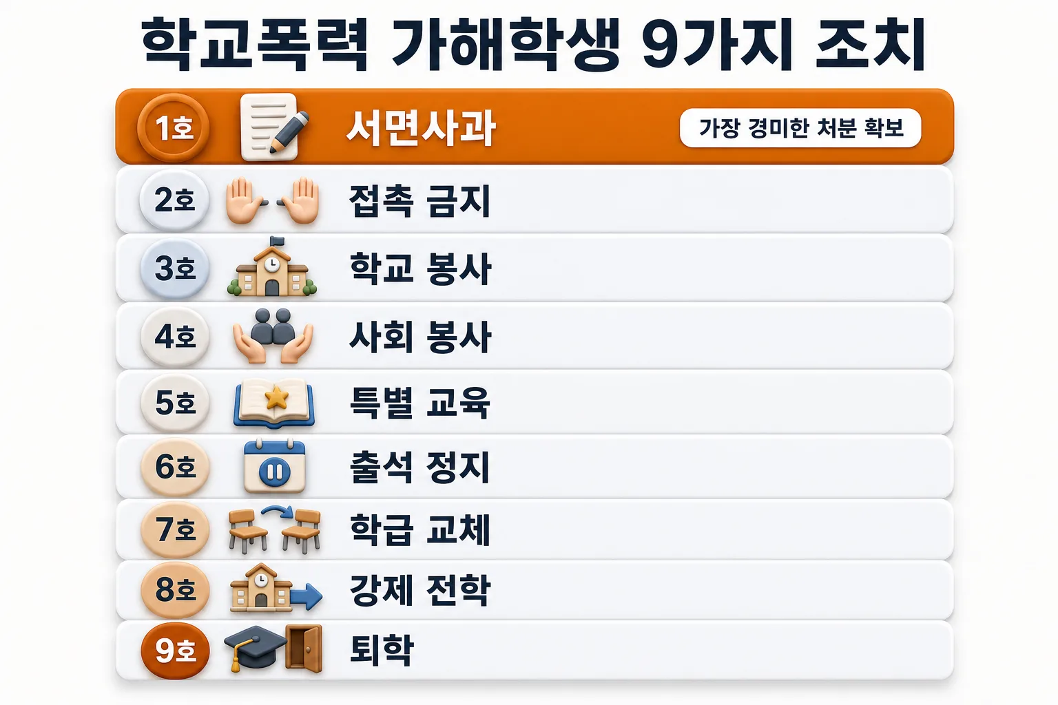 학교폭력 가해학생에 대한 9가지 조치 — 1호 서면사과(가장 경미)부터 9호 퇴학(가장 중함)까지, 이 사건은 9가지 중 가장 경미한 1호 서면사과를 확보