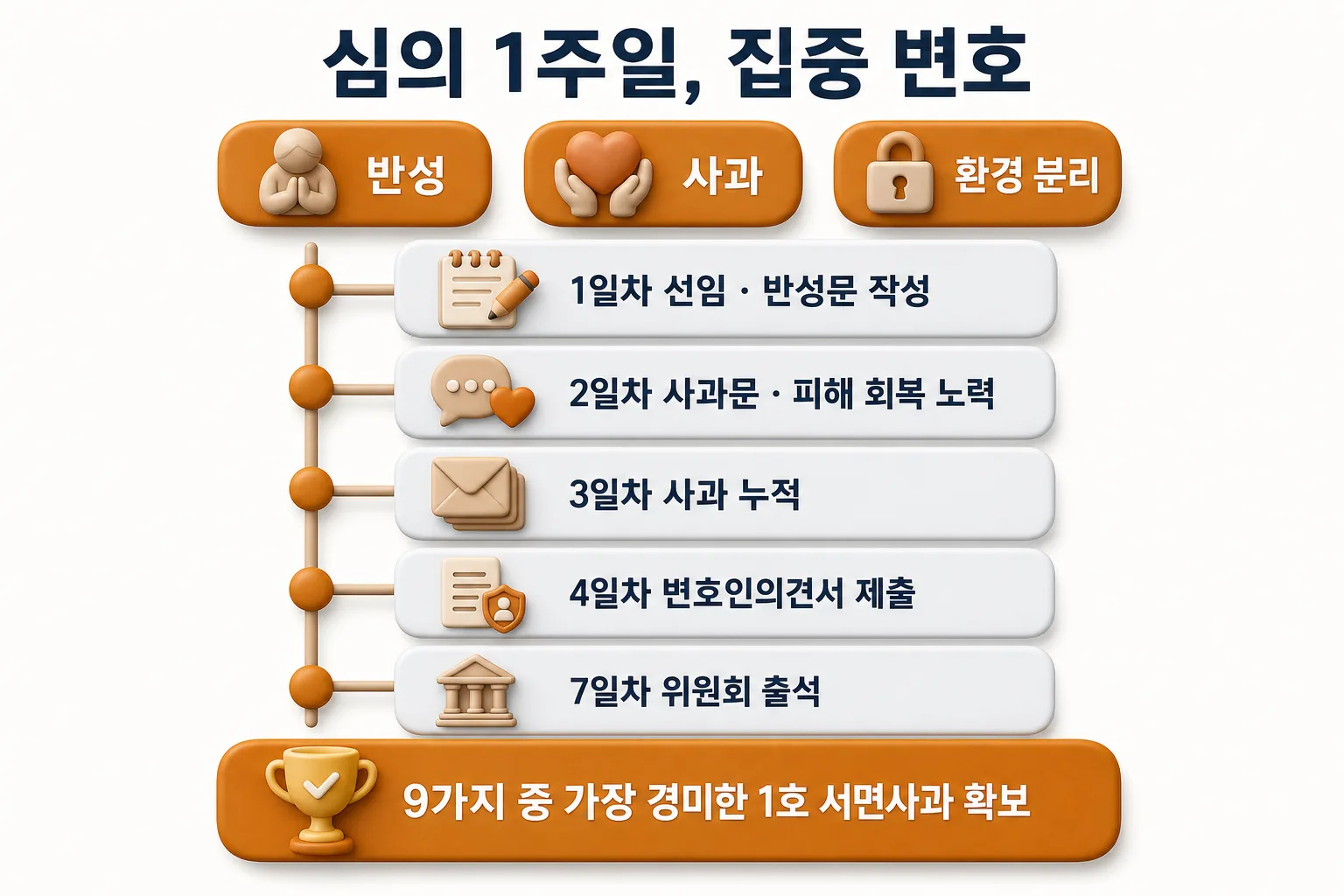 학폭위 심의를 일주일 앞두고 진행한 집중 변호 타임라인 — 반성·사과·환경 분리 3축 전략으로 1일차 선임·반성문부터 7일차 위원회 출석까지, 9가지 중 가장 경미한 1호 서면사과 확보