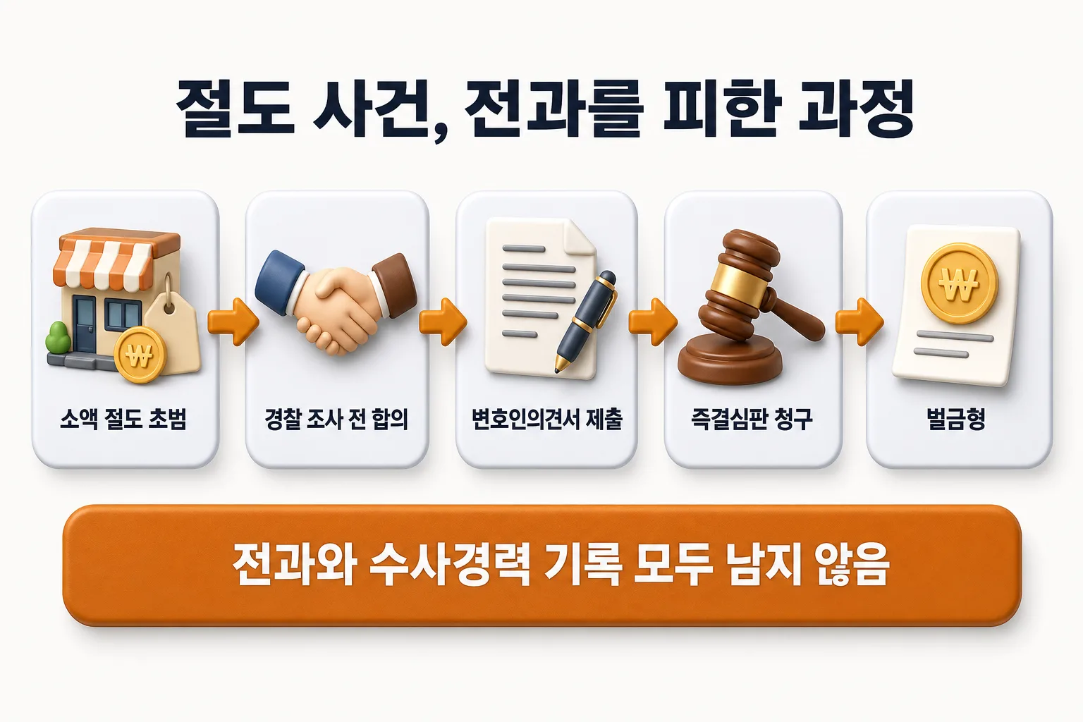 절도 사건에서 전과를 피한 5단계 과정 — 소액 절도(초범) → 경찰 조사 전 합의 → 변호인의견서 제출 → 즉결심판 청구 → 벌금형, 그 결과 전과와 수사경력 기록이 모두 남지 않음