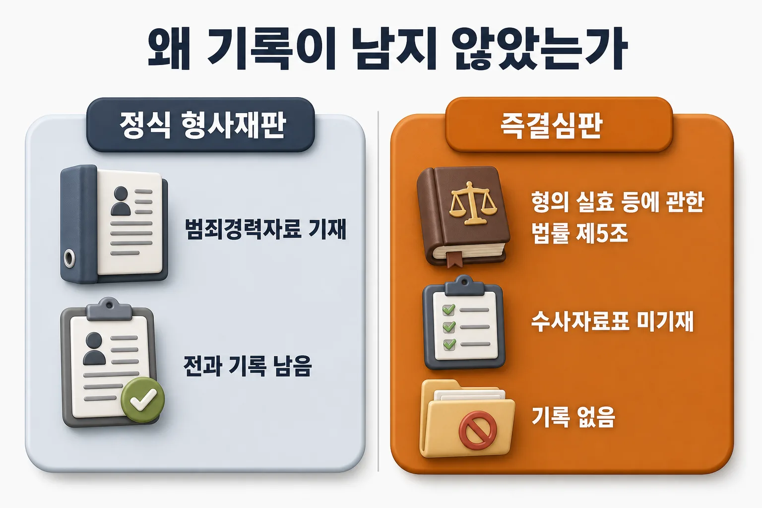 정식 형사재판과 즉결심판의 비교 — 정식 형사재판은 범죄경력자료에 기재되어 전과가 남지만, 즉결심판은 형의 실효 등에 관한 법률 제5조에 따라 수사자료표에 미기재되어 기록이 남지 않음